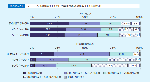 【完全版】未経験からフリーランスエンジニアとして案件を獲得するまでの道のりまとめ