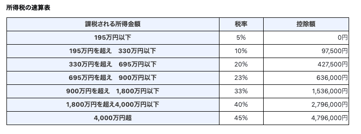 フリーランスエンジニアは年収1000万も可能?その相場や手取りを解説