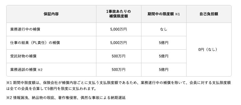 【弁護士監修】フリーランスが損害賠償を負うケースとは?その対策や補償サービスを紹介