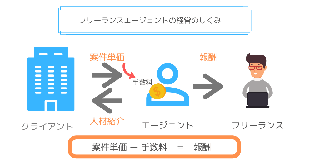 フリーランスエージェントの利用で月収70万以上も可能！？営業が苦手なフリーランスが利用するメリットとおすすめ企業の紹介