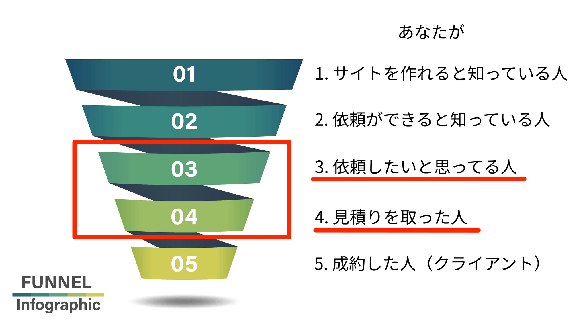 フリーランスがお金を稼ぐ為のたった一つの方法~技術だけではなく営業力を磨くべし!~