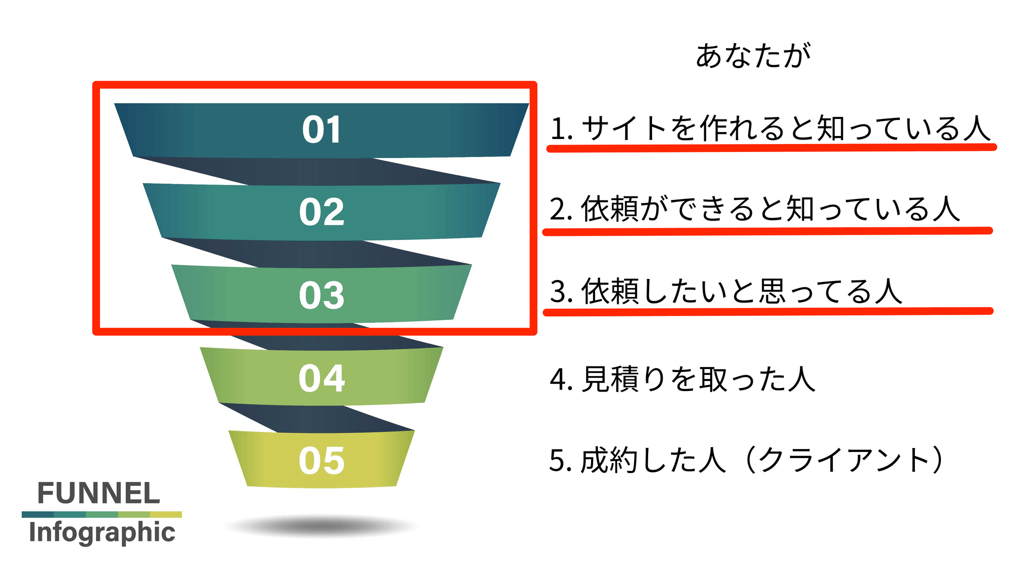 フリーランスがお金を稼ぐ為のたった一つの方法~技術だけではなく営業力を磨くべし!~