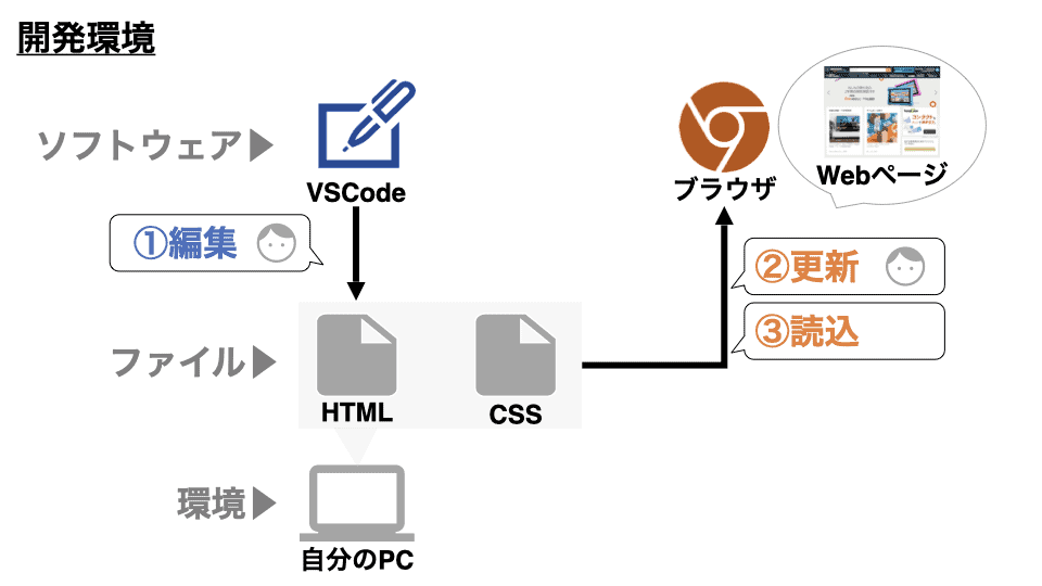 LiveServerを超初心者向けに解説 – 図解で分かる!Webにまつわる基礎講座 vol.6