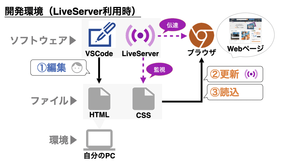 LiveServerを超初心者向けに解説 – 図解で分かる!Webにまつわる基礎講座 vol.6