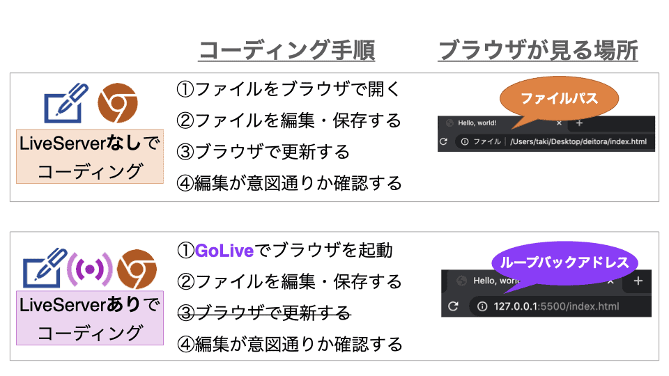 LiveServerを超初心者向けに解説 – 図解で分かる!Webにまつわる基礎講座 vol.6