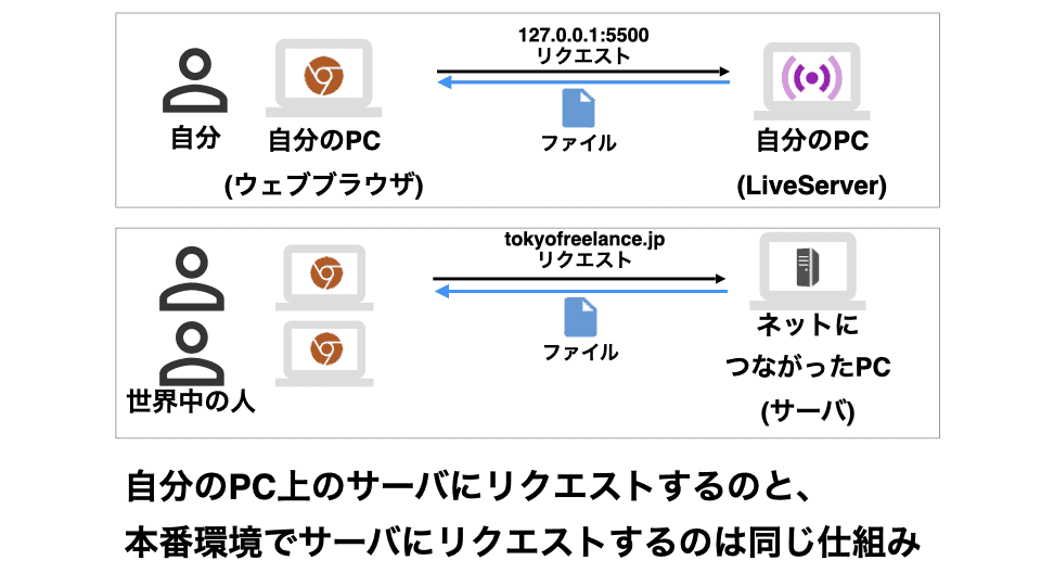 LiveServerを超初心者向けに解説 – 図解で分かる!Webにまつわる基礎講座 vol.6