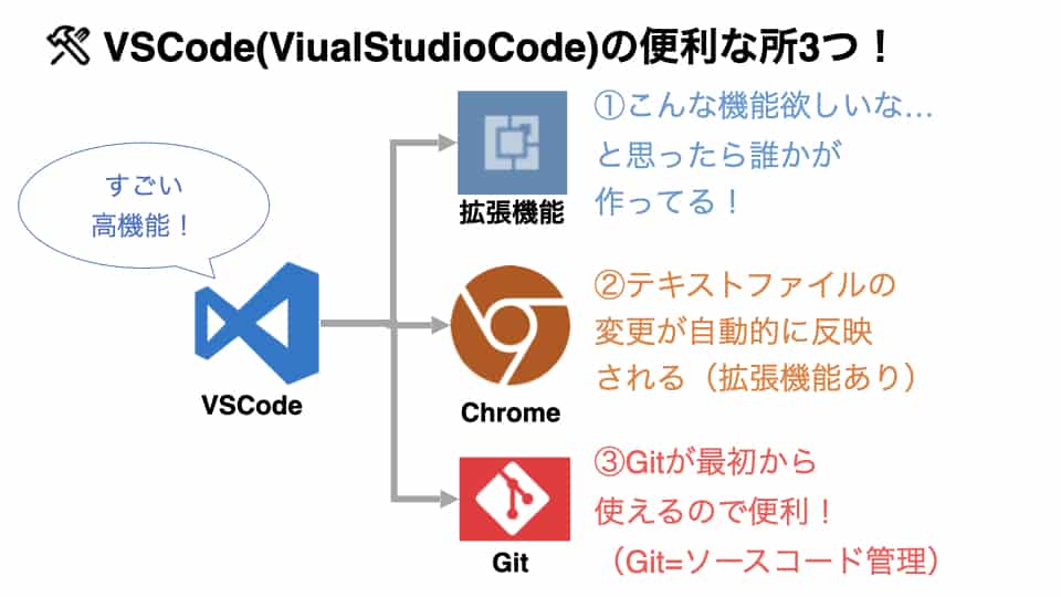 VSCodeと拡張機能を超初心者向けに解説 – 図解で分かる!Webにまつわる基礎講座 vol.5