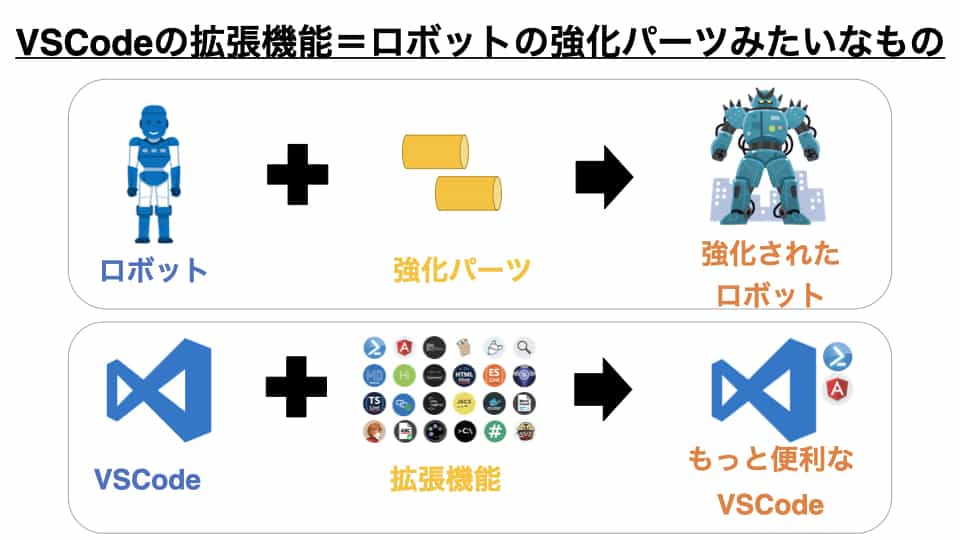 VSCodeと拡張機能を超初心者向けに解説 – 図解で分かる!Webにまつわる基礎講座 vol.5