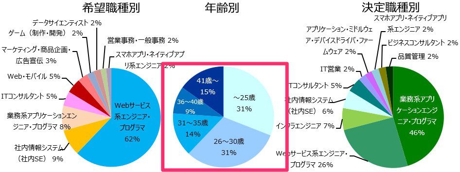 30代未経験からのプログラマー転職は難しい？そのリアルと転職方法を元エンジニアが教えます