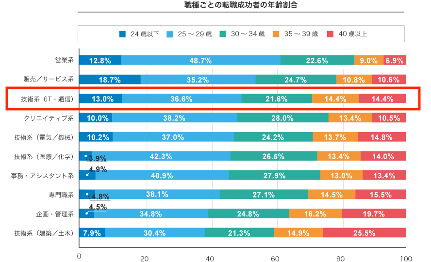30代未経験からのプログラマー転職は難しい？そのリアルと転職方法を元エンジニアが教えます