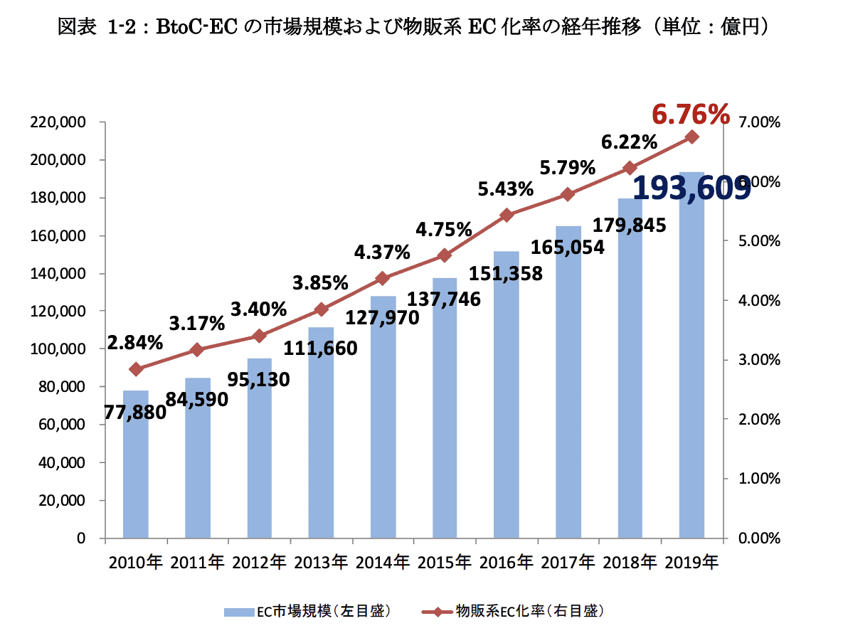 【Shopifyコース】大学生が2ヶ月で50万円の売上！？その受注方法やECサイトの運営方法を全部聞いてきた！