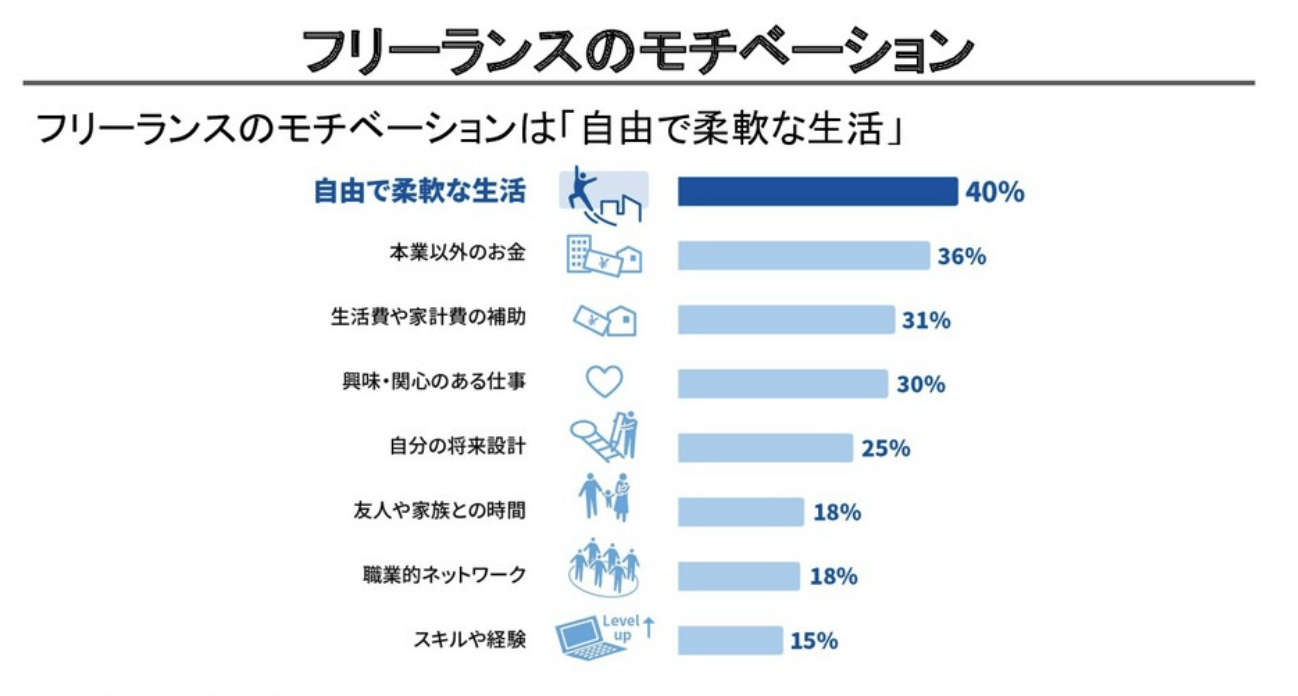 【保存版】フリーランスってどんな働き方なの?そのメリット・デメリットを会社員と徹底比較!