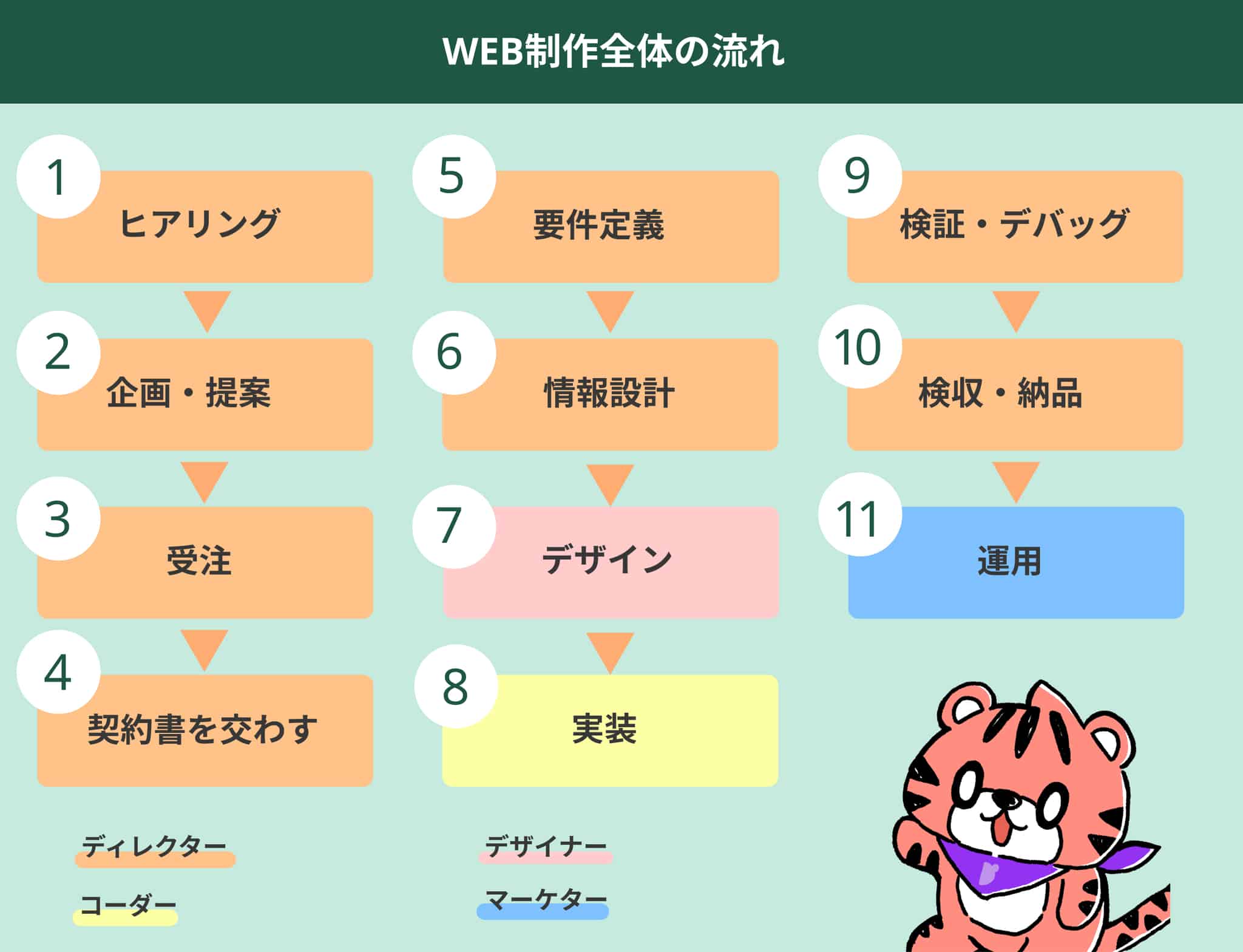 Web制作で案件を獲得した後はどうする？デザイナーもコーダーも知っておきたいWeb制作全体の流れ