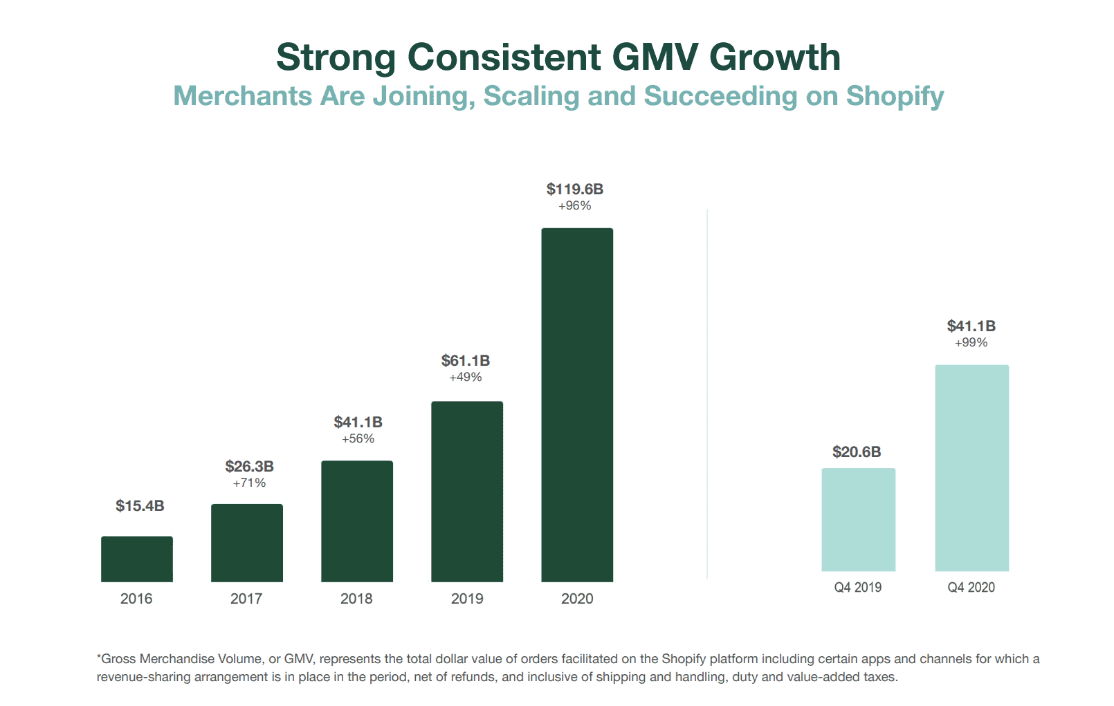 Shopify Shopify-Investor-Deck-Q4-2020