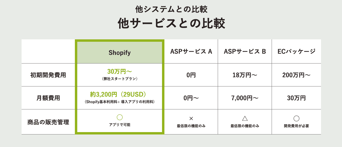 Shopifyを副業にして稼ぐ為に必要なスキルや案件相場など徹底解説！