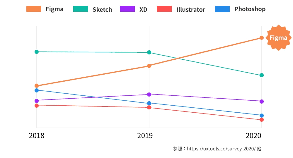 Figmaは世界1