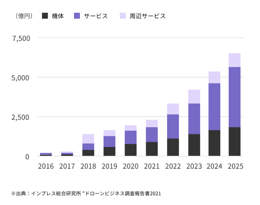 ドローンの仕事って実際どうなの？ドローンの資格試験やできる仕事について『ドローン資格保持者6人』と徹底対談！