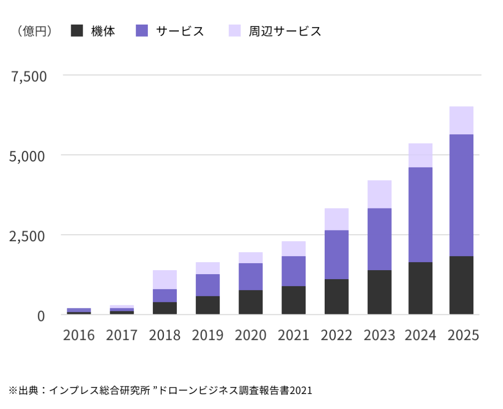 ドローン資格を取得後“3ヶ月間”で56万円の仕事を受注した現役ドローンパイロットに「ドローン業界の将来性や仕事内容」について聞いてきた!